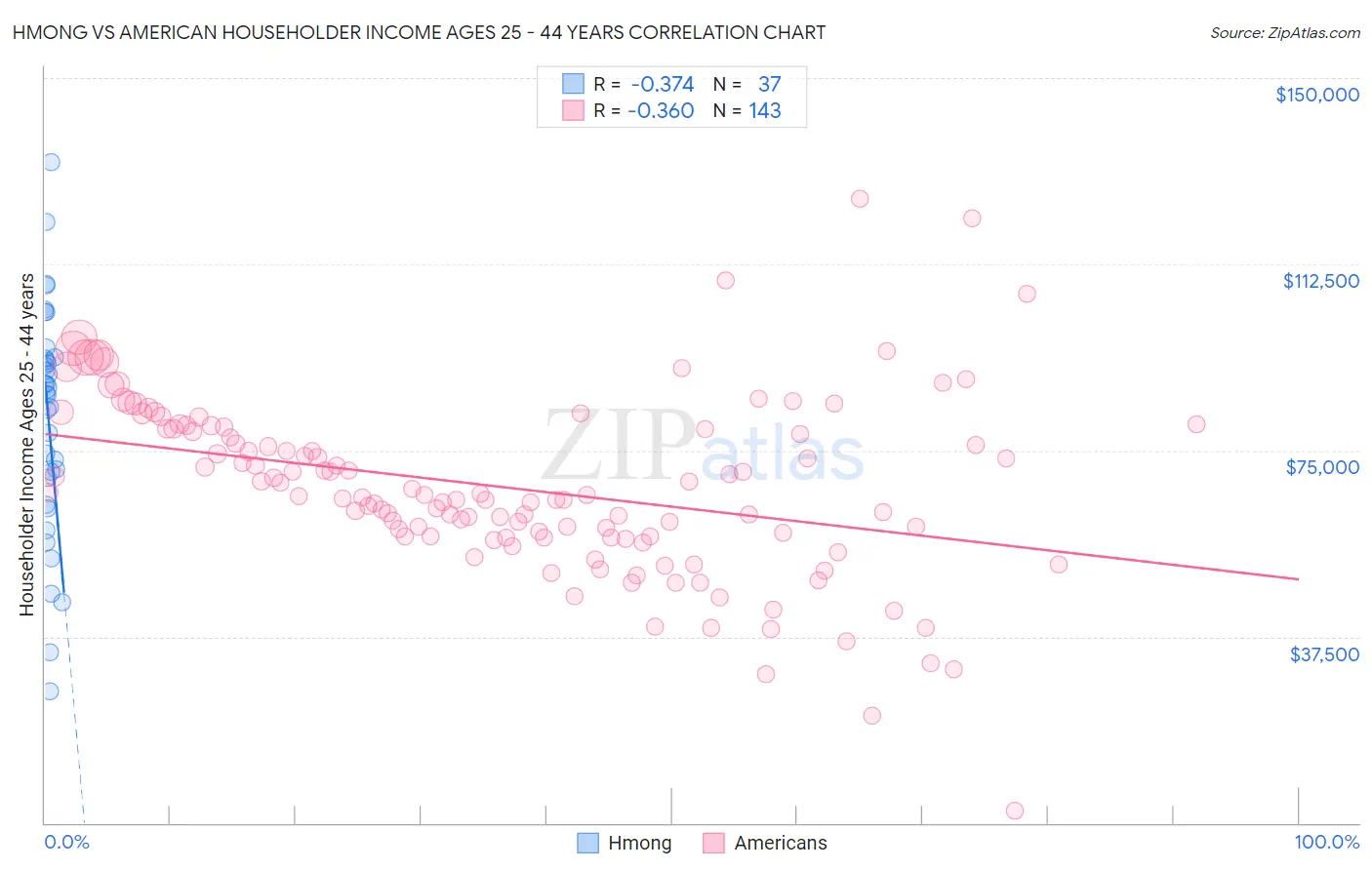 Hmong vs American Householder Income Ages 25 - 44 years