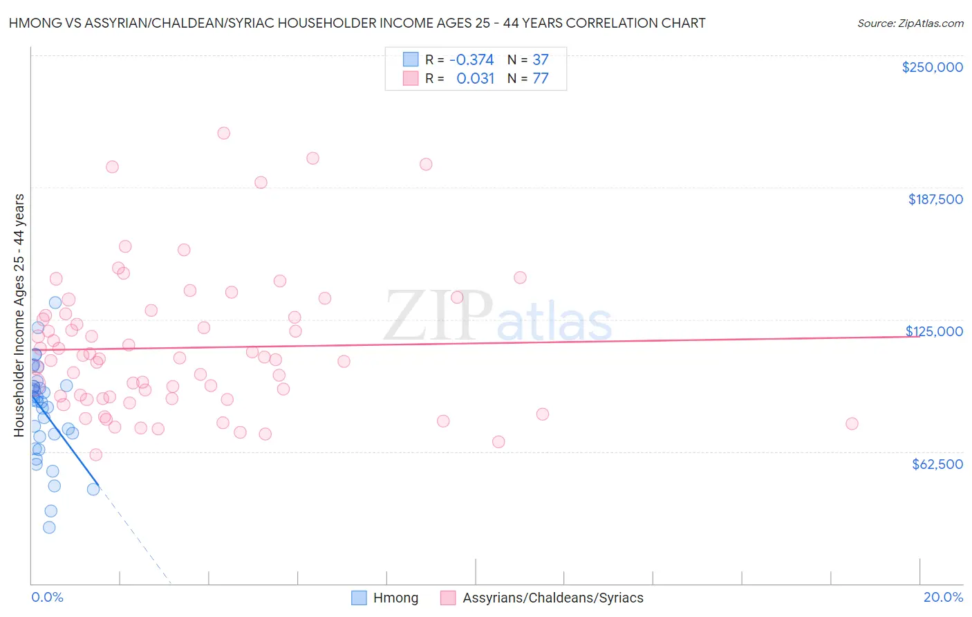 Hmong vs Assyrian/Chaldean/Syriac Householder Income Ages 25 - 44 years