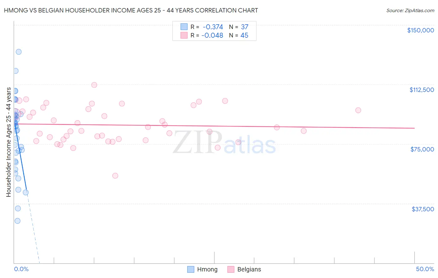 Hmong vs Belgian Householder Income Ages 25 - 44 years