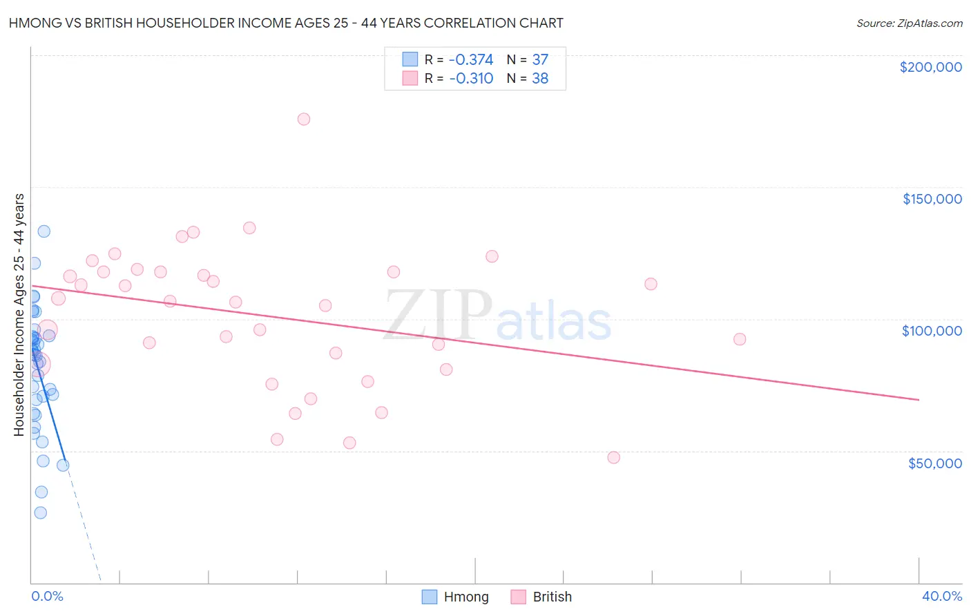 Hmong vs British Householder Income Ages 25 - 44 years