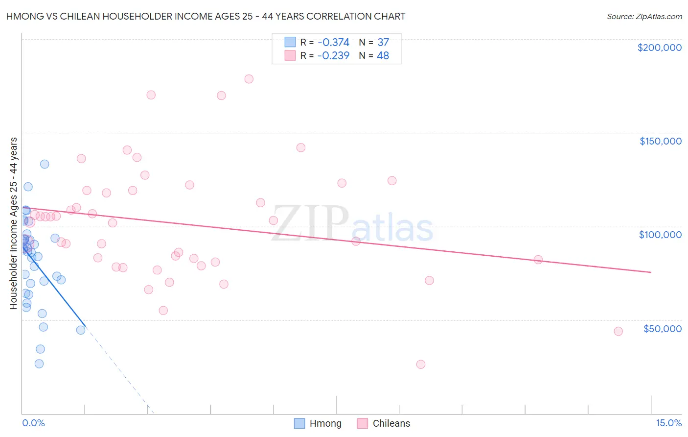 Hmong vs Chilean Householder Income Ages 25 - 44 years