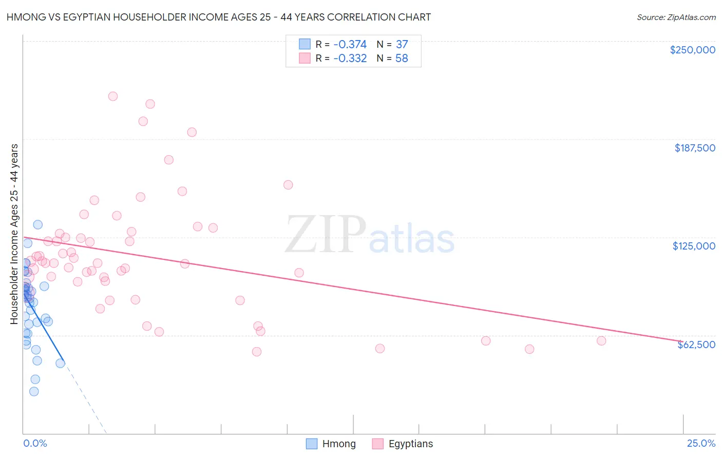 Hmong vs Egyptian Householder Income Ages 25 - 44 years