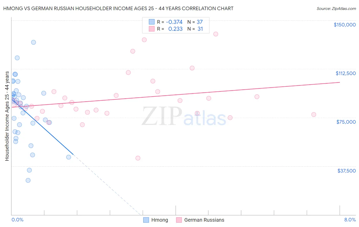 Hmong vs German Russian Householder Income Ages 25 - 44 years