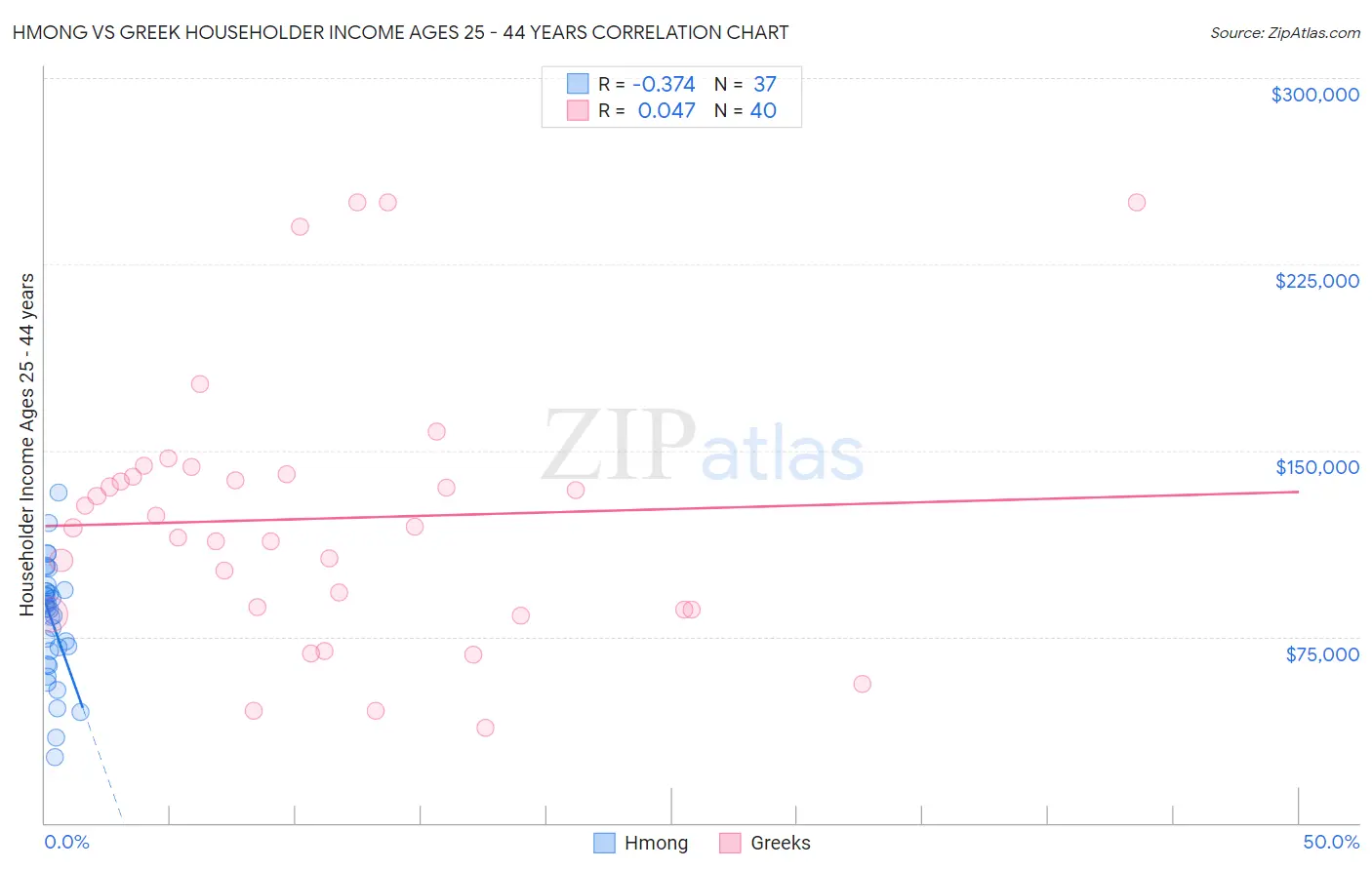 Hmong vs Greek Householder Income Ages 25 - 44 years