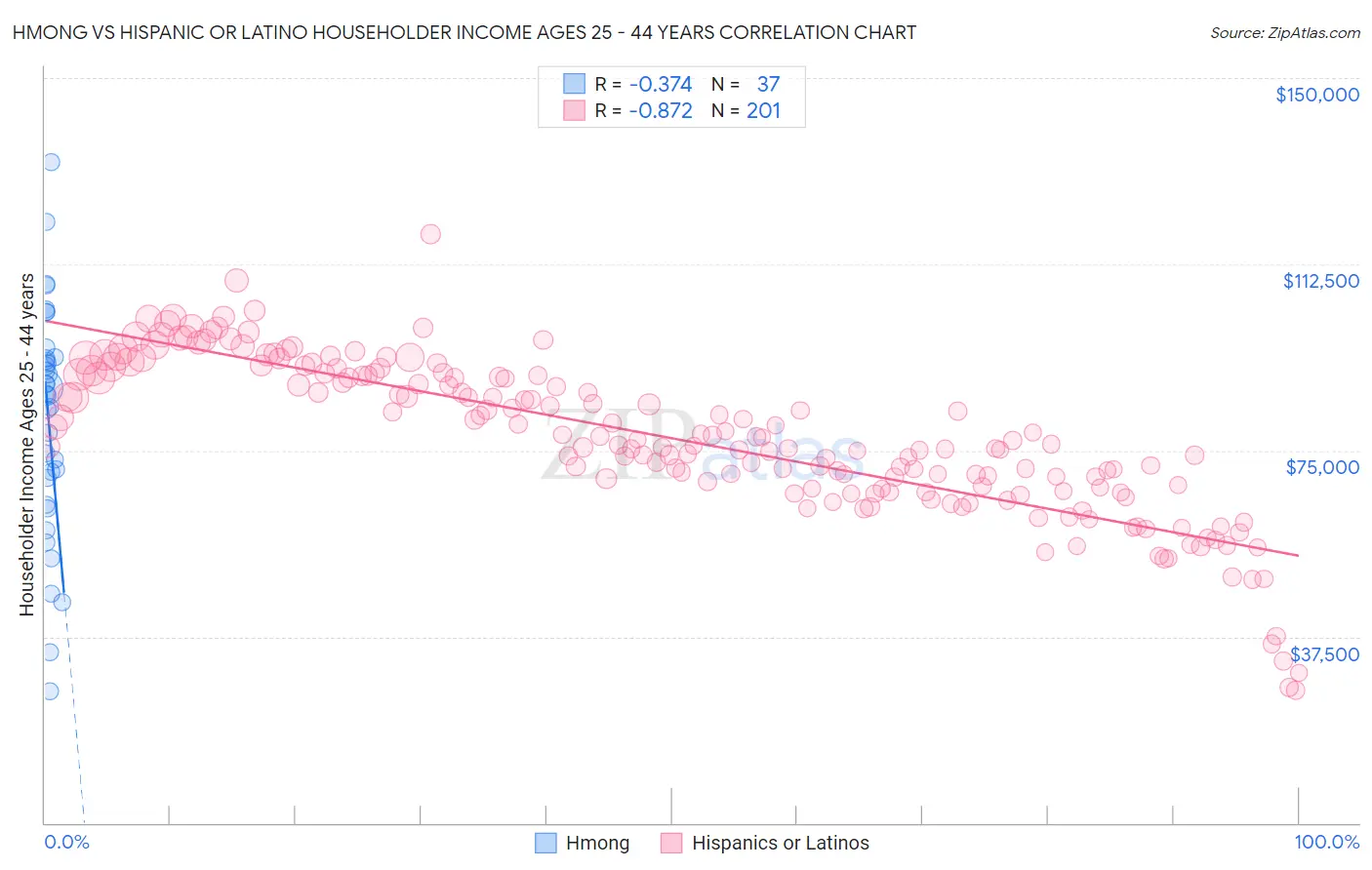 Hmong vs Hispanic or Latino Householder Income Ages 25 - 44 years