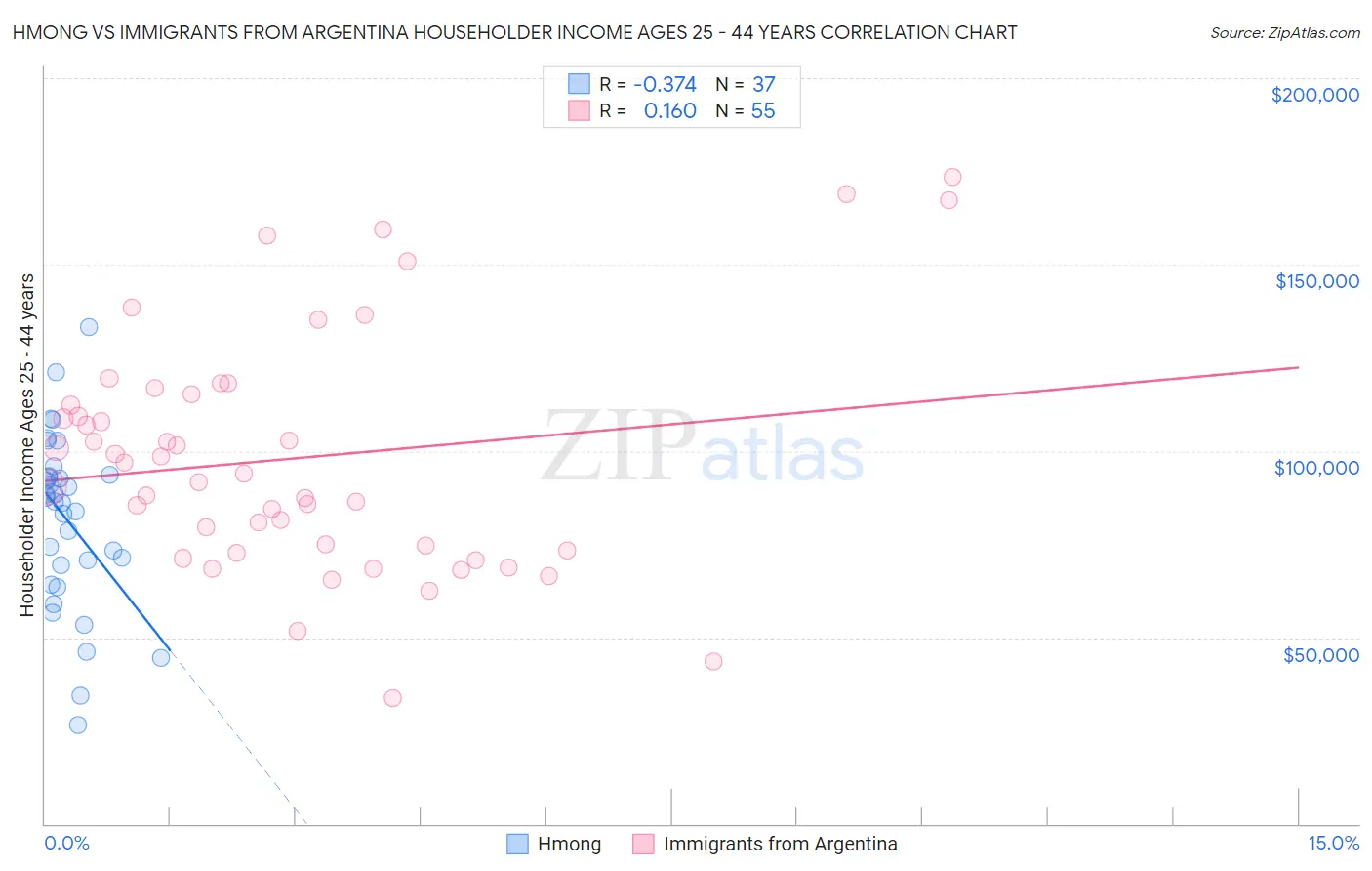 Hmong vs Immigrants from Argentina Householder Income Ages 25 - 44 years