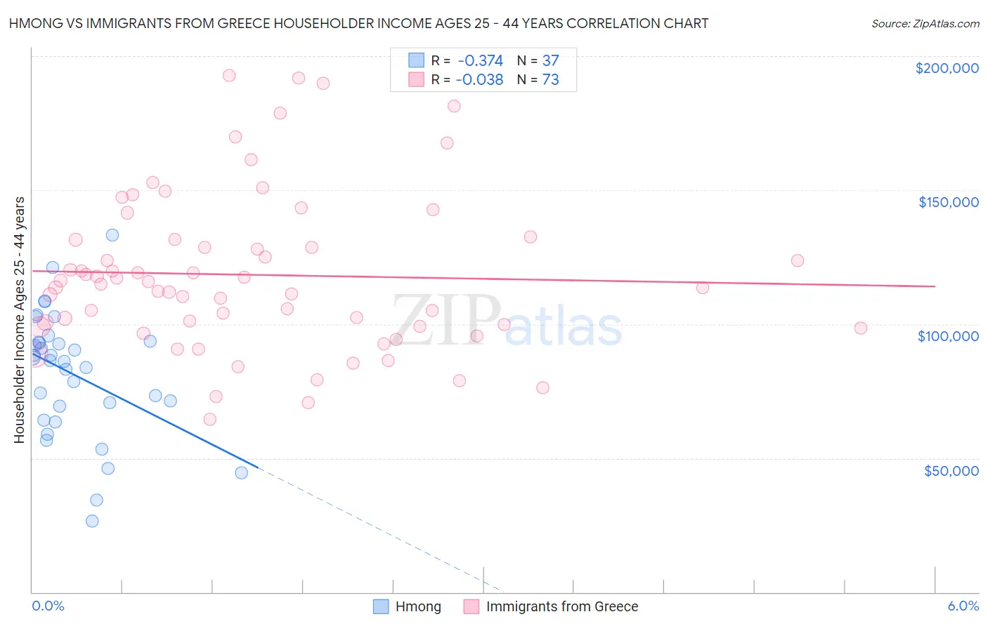 Hmong vs Immigrants from Greece Householder Income Ages 25 - 44 years