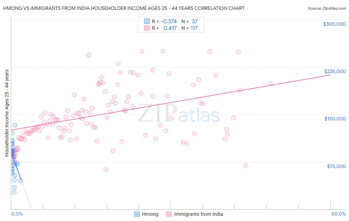 Hmong vs Immigrants from India Householder Income Ages 25 - 44 years