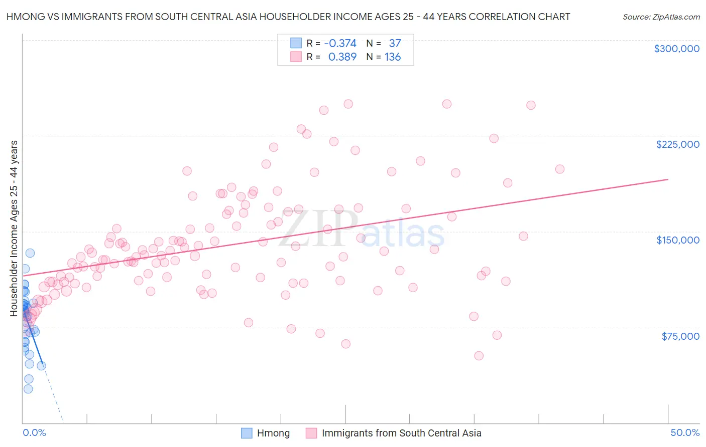 Hmong vs Immigrants from South Central Asia Householder Income Ages 25 - 44 years