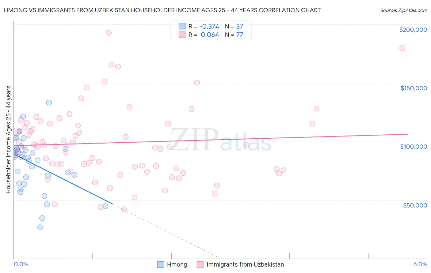 Hmong vs Immigrants from Uzbekistan Householder Income Ages 25 - 44 years