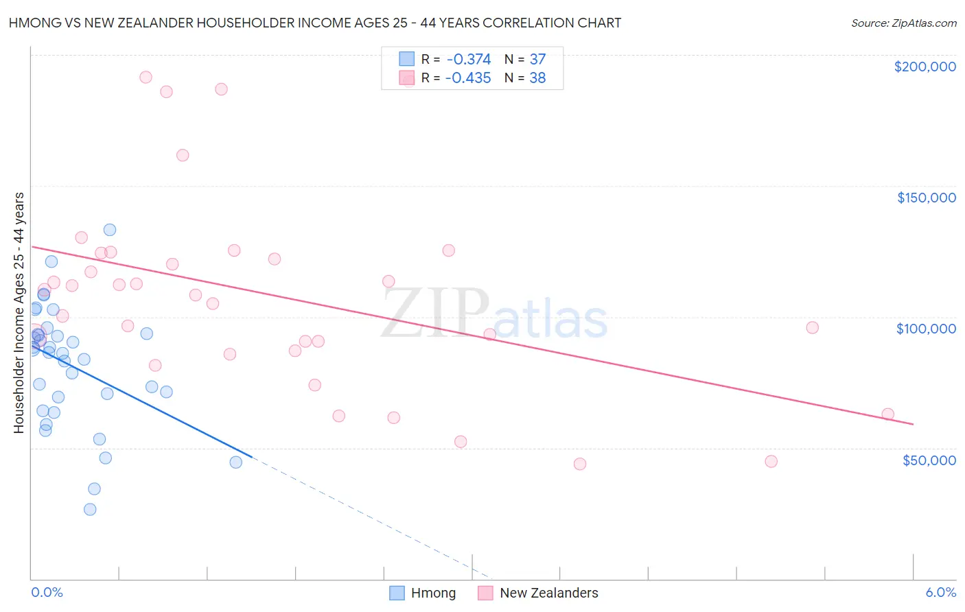 Hmong vs New Zealander Householder Income Ages 25 - 44 years