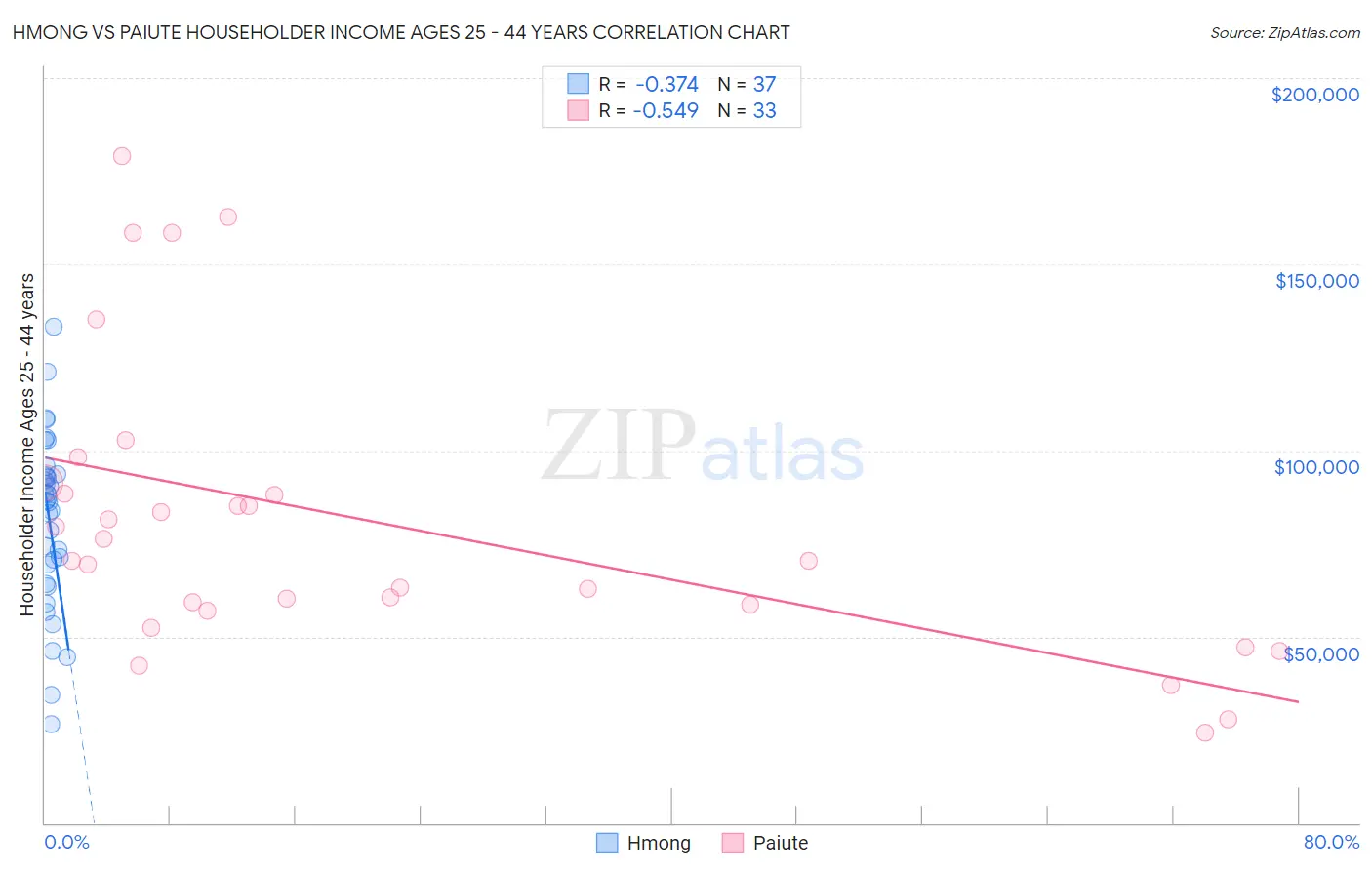 Hmong vs Paiute Householder Income Ages 25 - 44 years