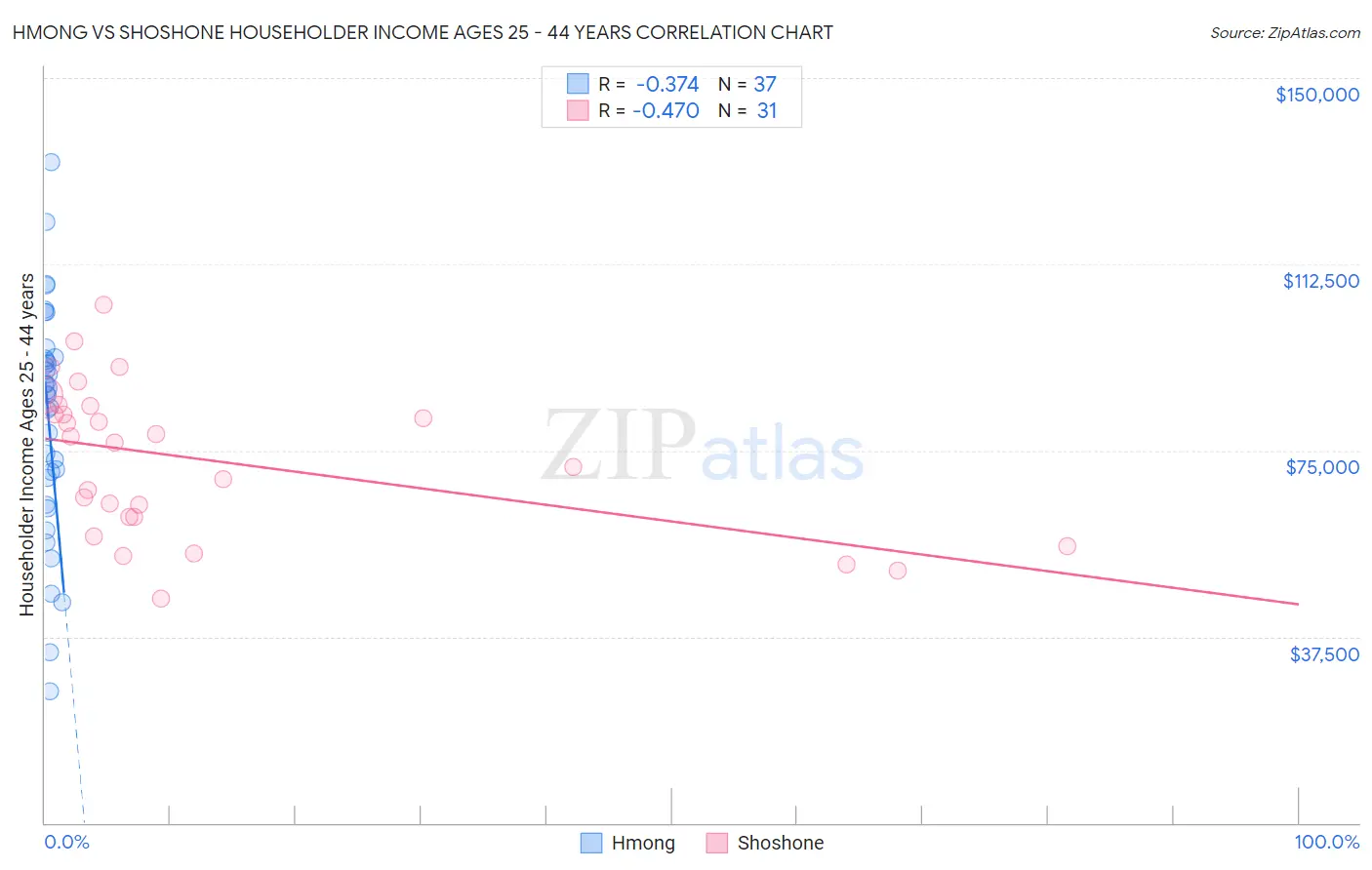 Hmong vs Shoshone Householder Income Ages 25 - 44 years