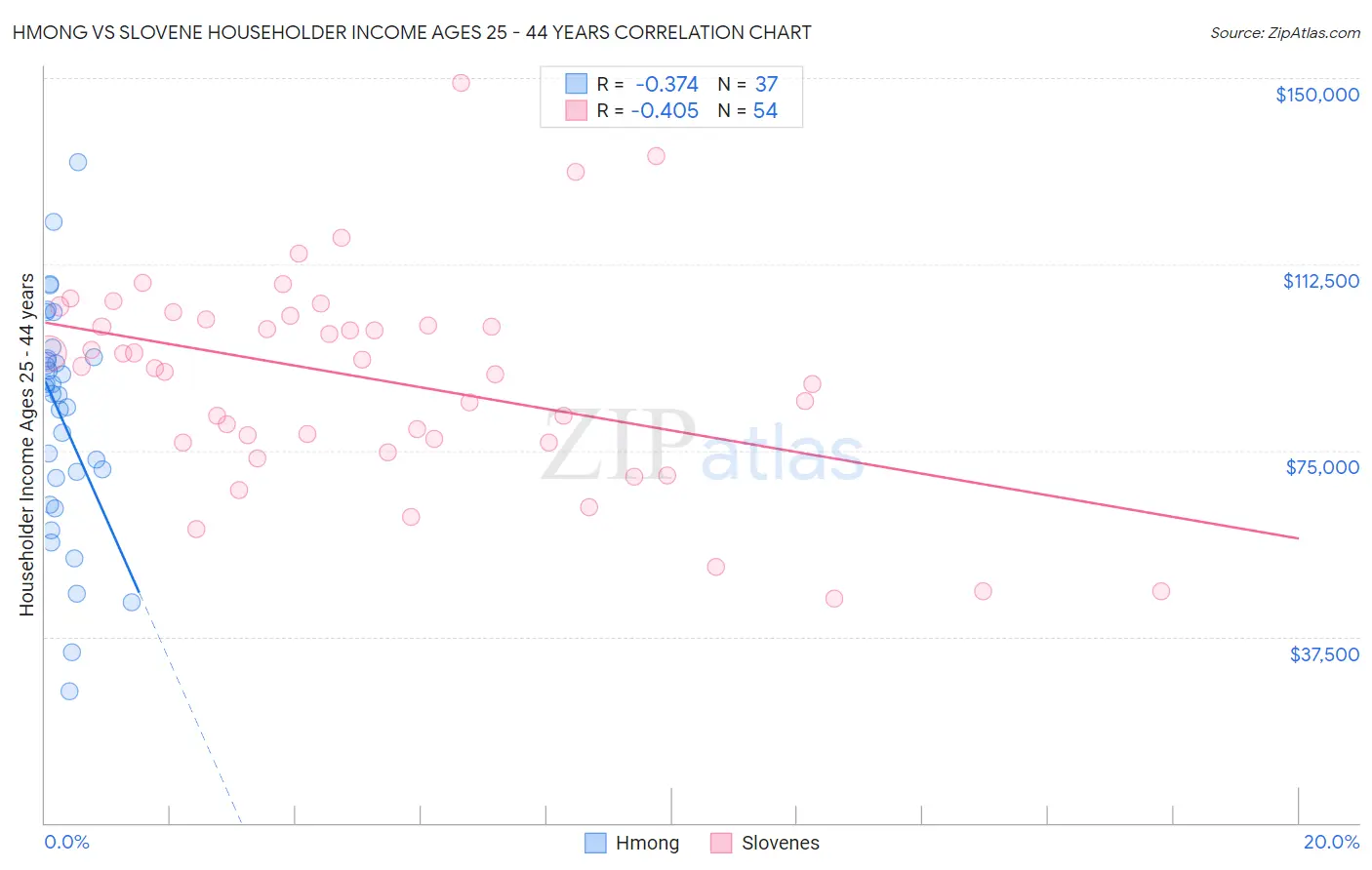 Hmong vs Slovene Householder Income Ages 25 - 44 years