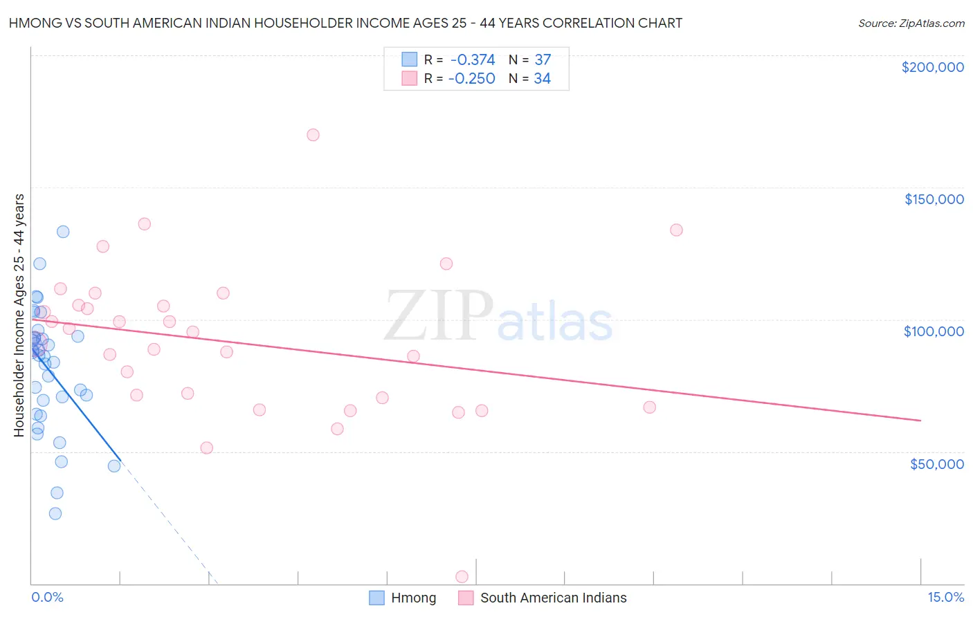 Hmong vs South American Indian Householder Income Ages 25 - 44 years