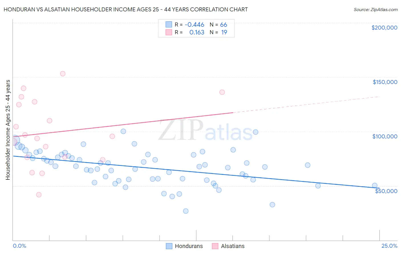 Honduran vs Alsatian Householder Income Ages 25 - 44 years