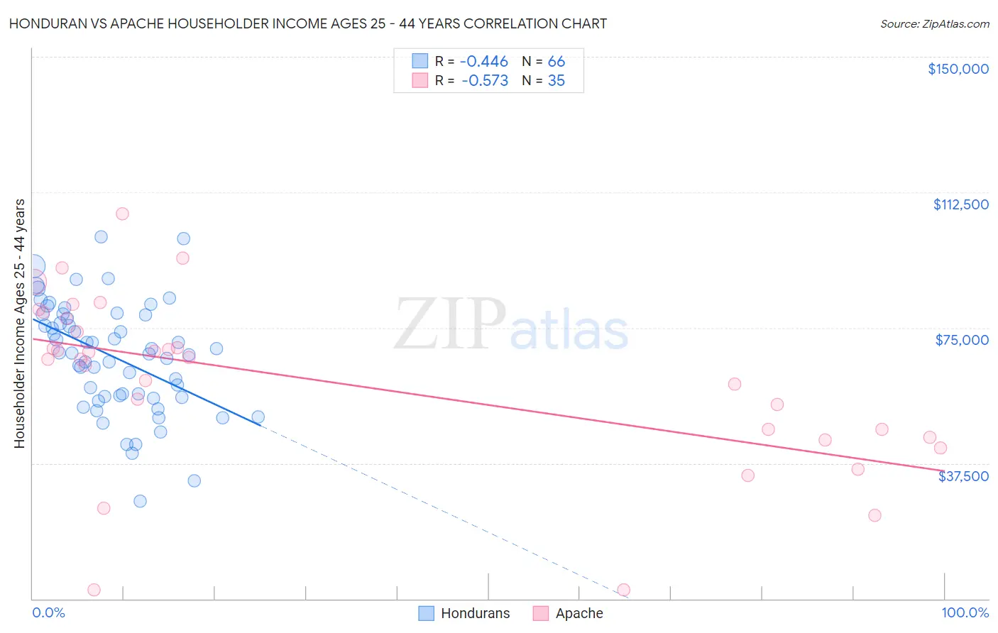 Honduran vs Apache Householder Income Ages 25 - 44 years