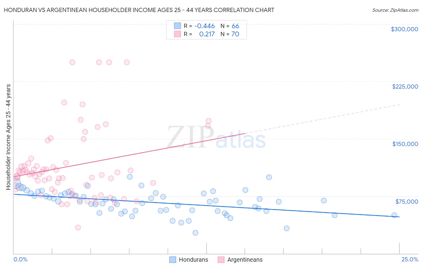 Honduran vs Argentinean Householder Income Ages 25 - 44 years