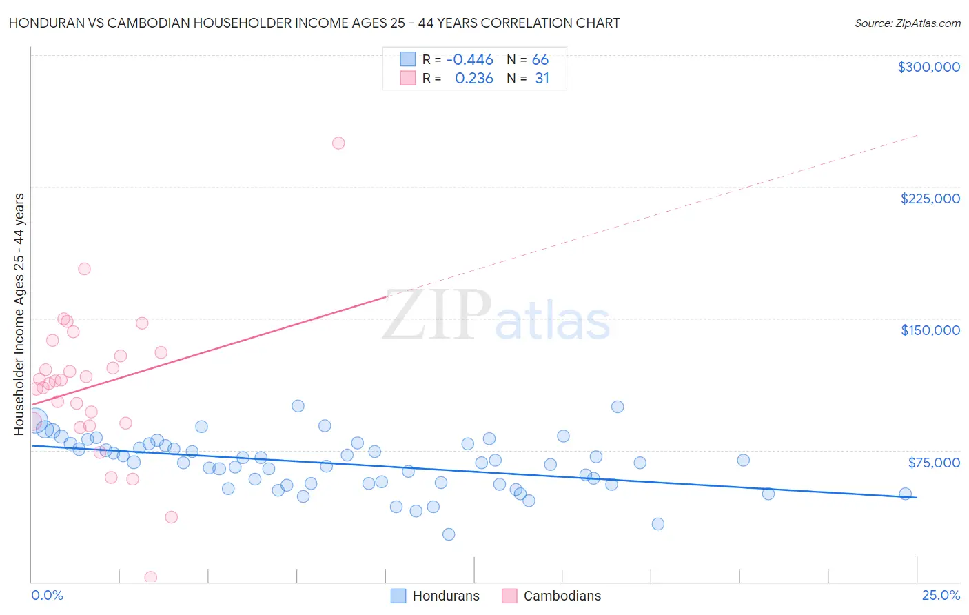 Honduran vs Cambodian Householder Income Ages 25 - 44 years