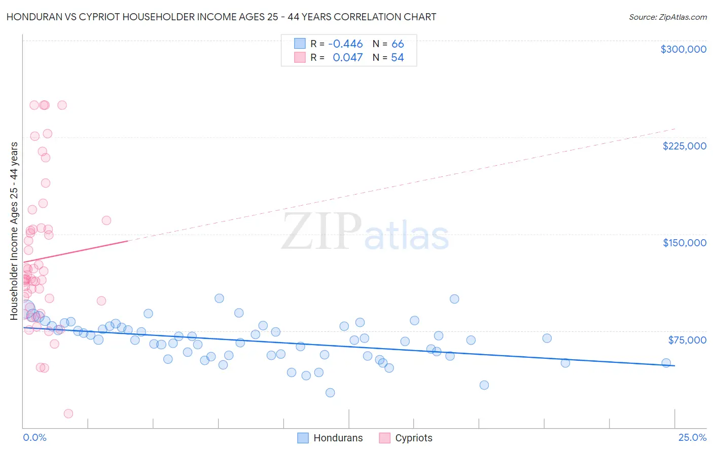 Honduran vs Cypriot Householder Income Ages 25 - 44 years