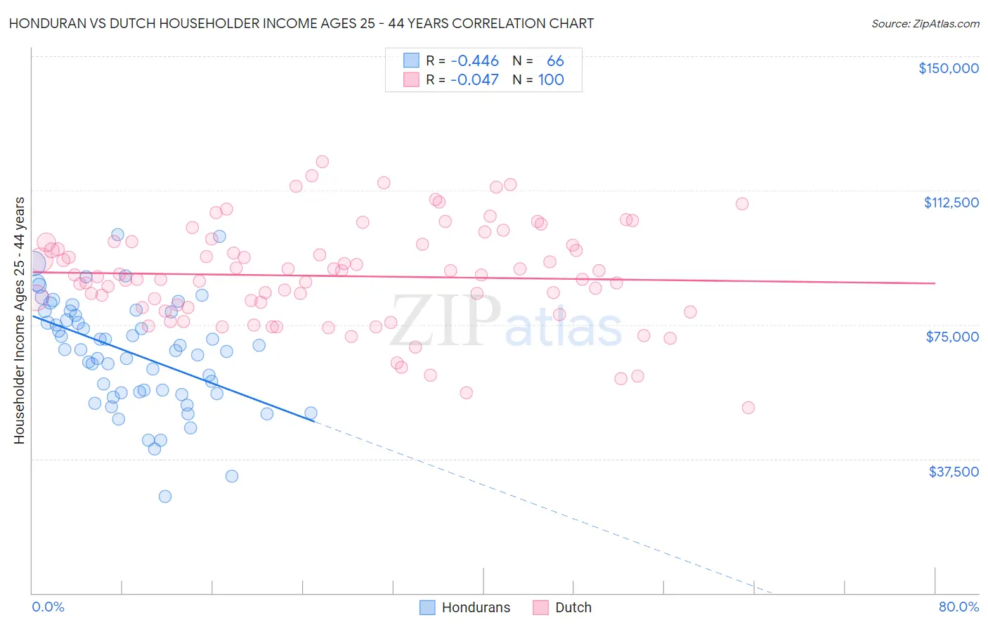 Honduran vs Dutch Householder Income Ages 25 - 44 years