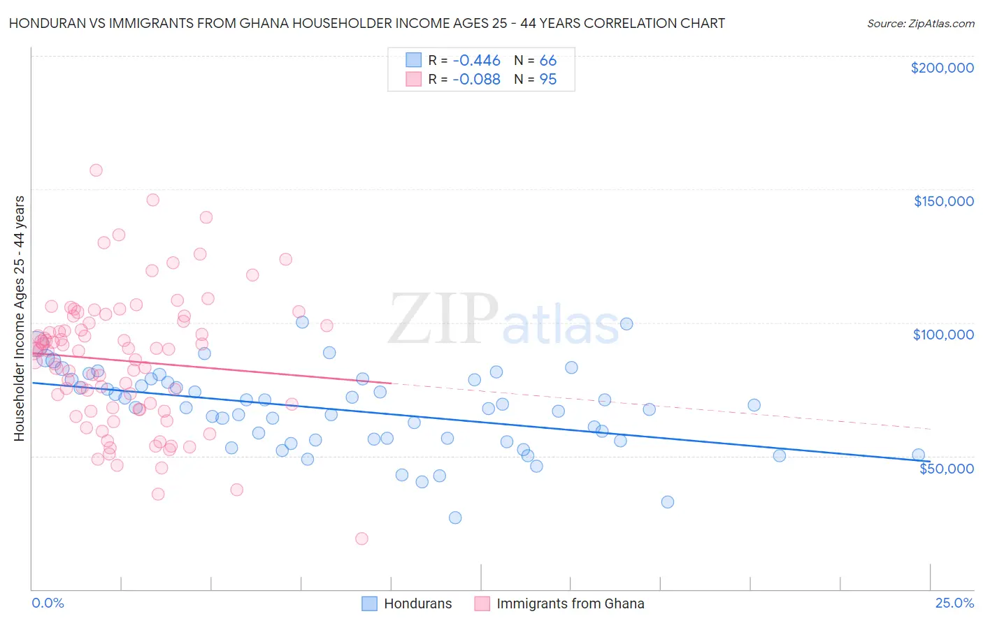 Honduran vs Immigrants from Ghana Householder Income Ages 25 - 44 years