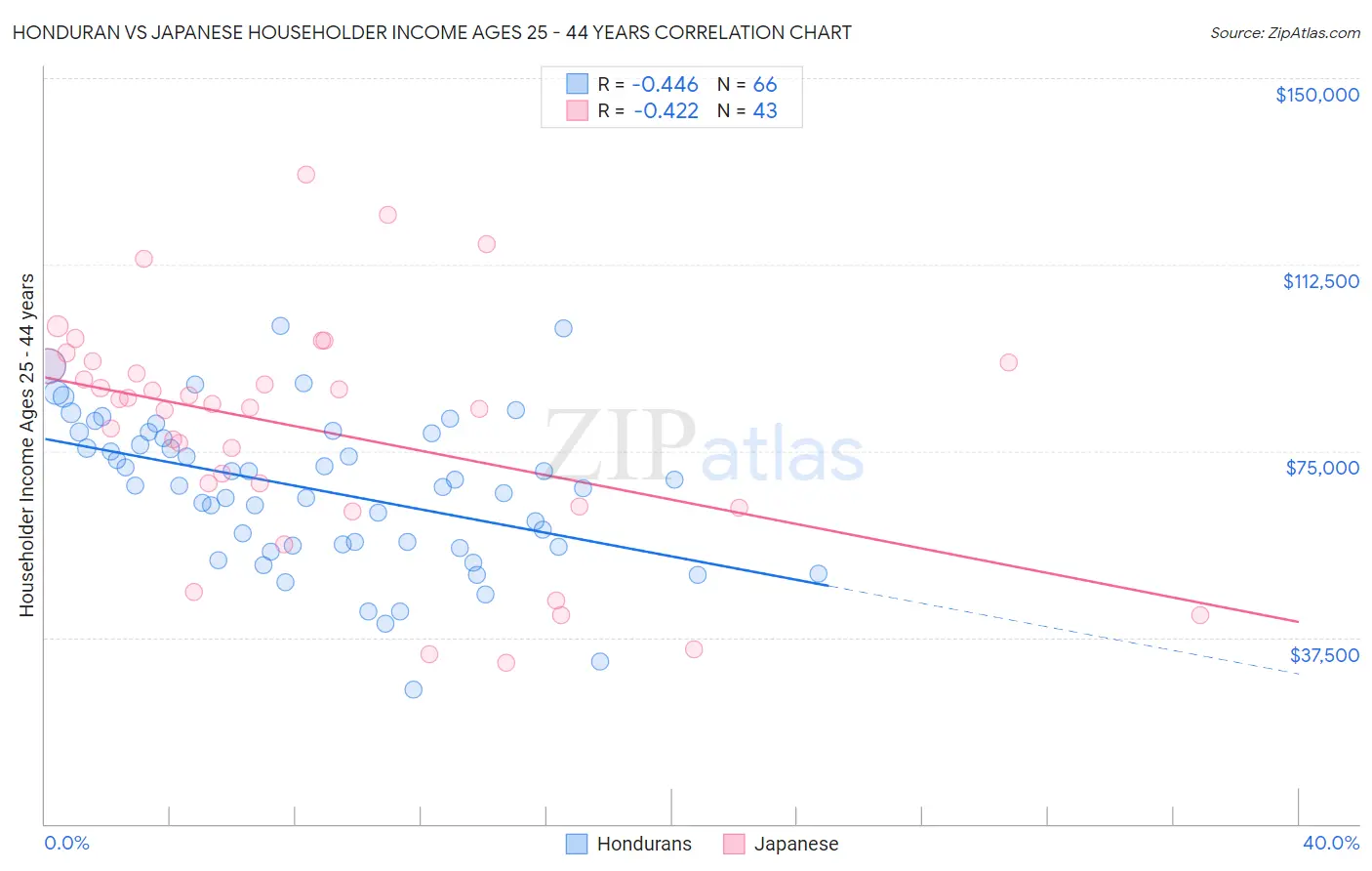 Honduran vs Japanese Householder Income Ages 25 - 44 years