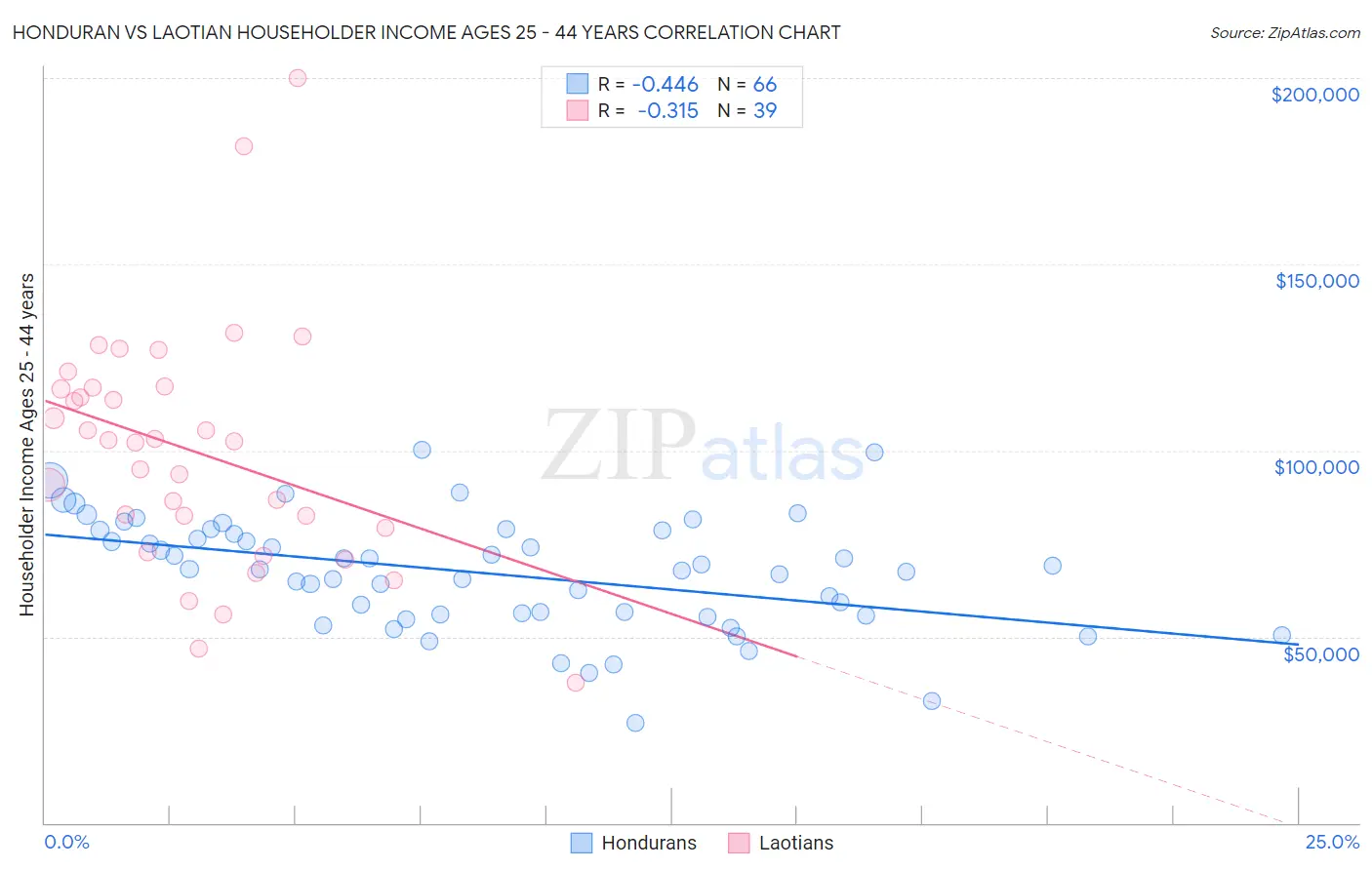 Honduran vs Laotian Householder Income Ages 25 - 44 years