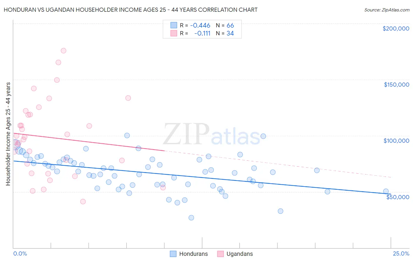 Honduran vs Ugandan Householder Income Ages 25 - 44 years
