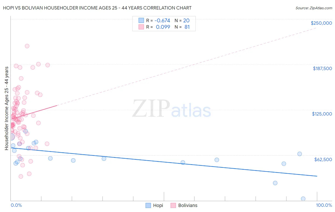 Hopi vs Bolivian Householder Income Ages 25 - 44 years