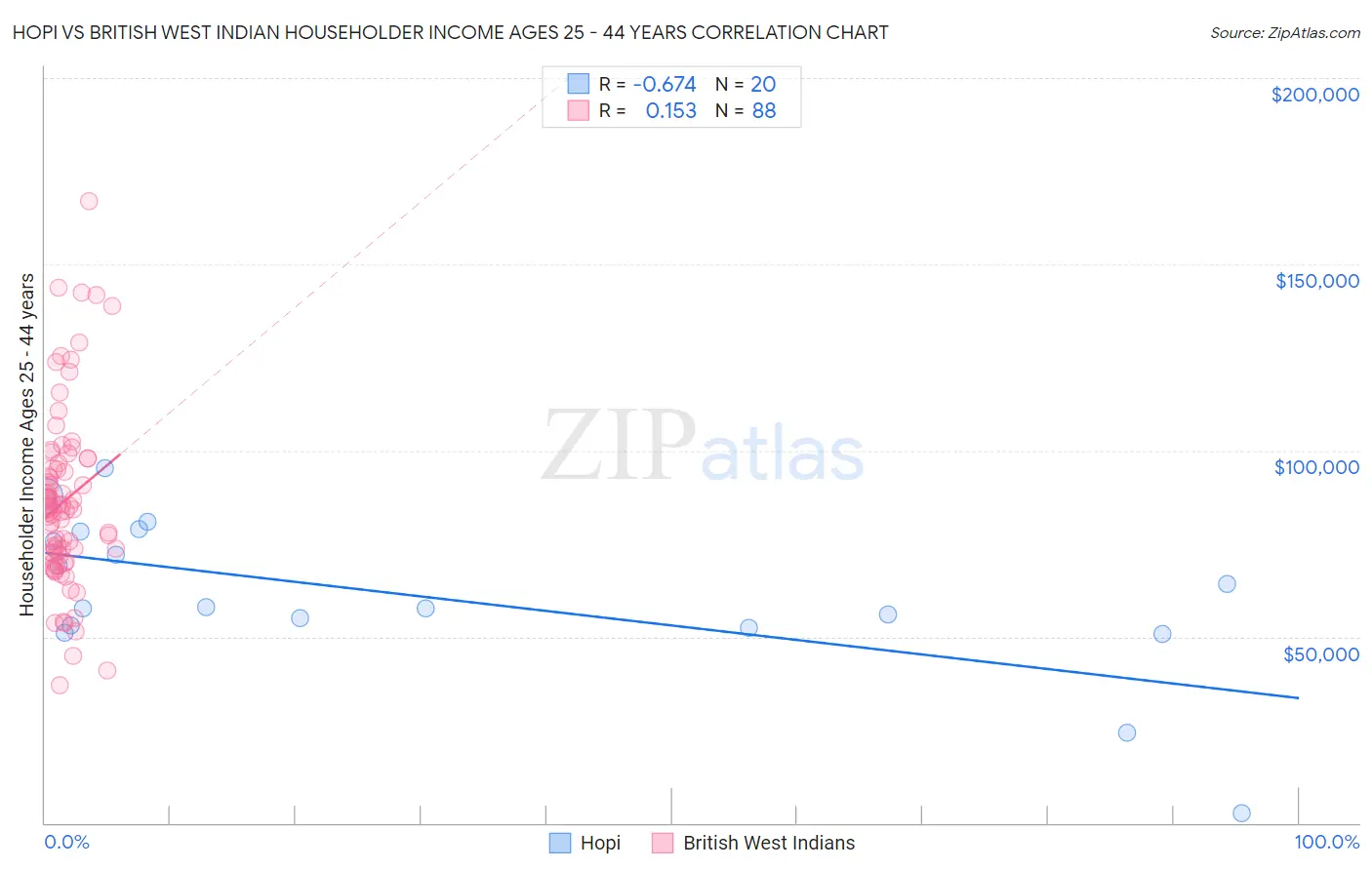Hopi vs British West Indian Householder Income Ages 25 - 44 years