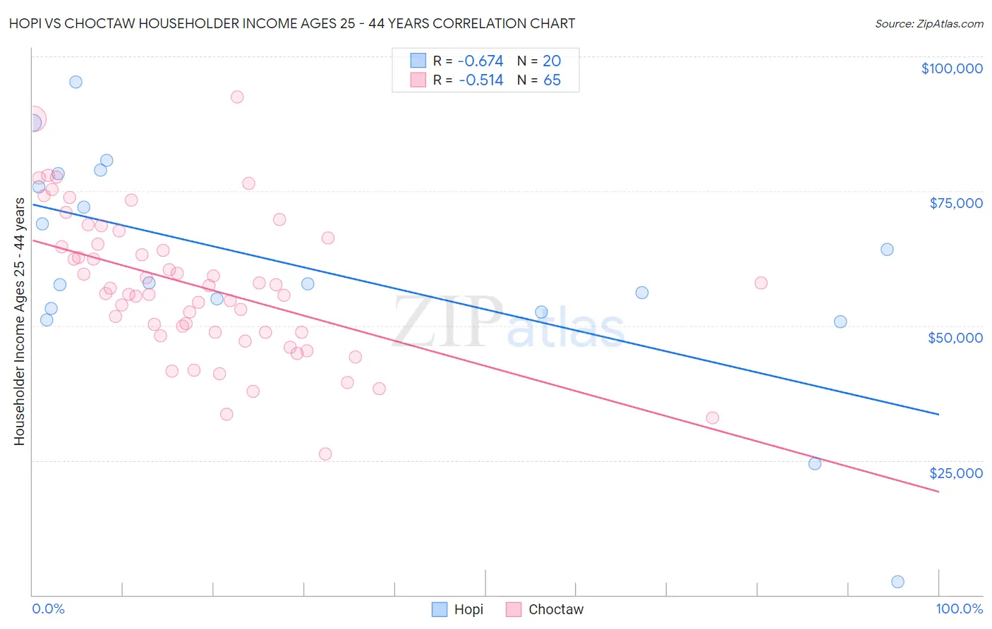 Hopi vs Choctaw Householder Income Ages 25 - 44 years