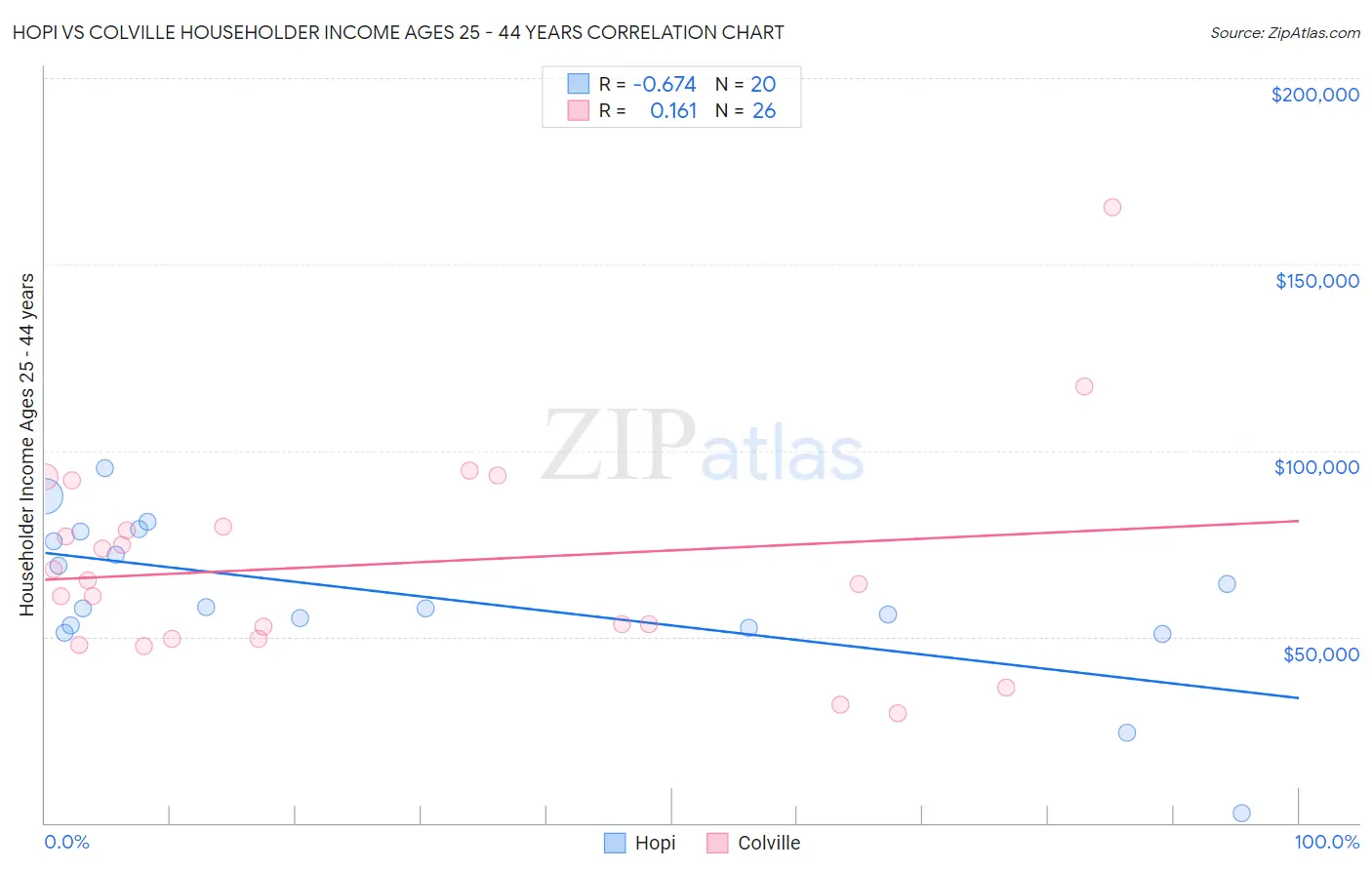 Hopi vs Colville Householder Income Ages 25 - 44 years