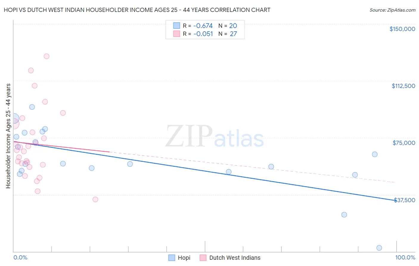 Hopi vs Dutch West Indian Householder Income Ages 25 - 44 years