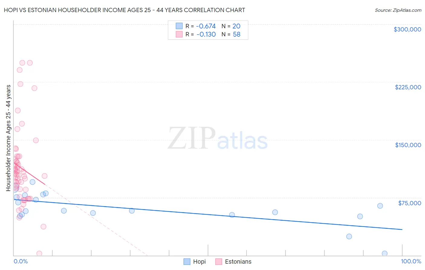 Hopi vs Estonian Householder Income Ages 25 - 44 years