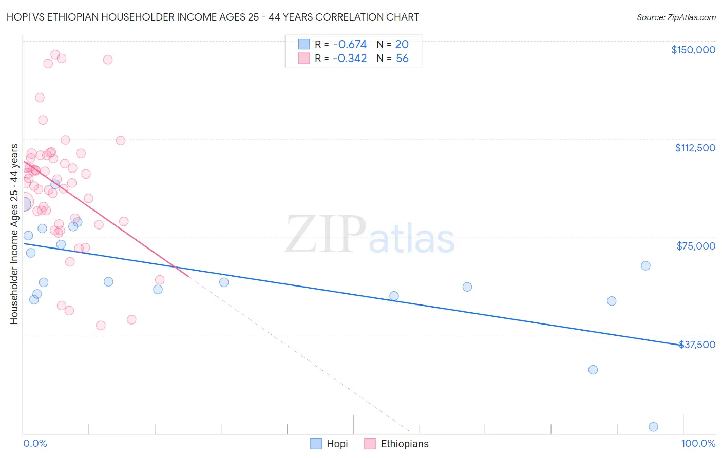 Hopi vs Ethiopian Householder Income Ages 25 - 44 years