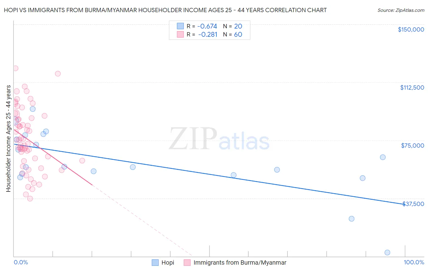 Hopi vs Immigrants from Burma/Myanmar Householder Income Ages 25 - 44 years