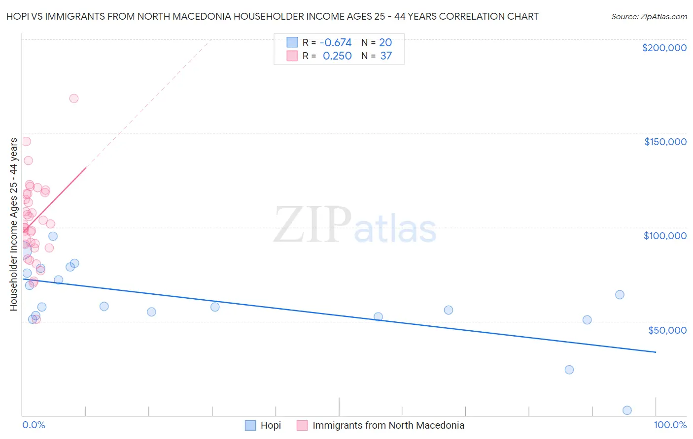 Hopi vs Immigrants from North Macedonia Householder Income Ages 25 - 44 years