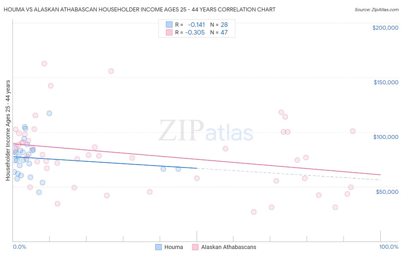 Houma vs Alaskan Athabascan Householder Income Ages 25 - 44 years