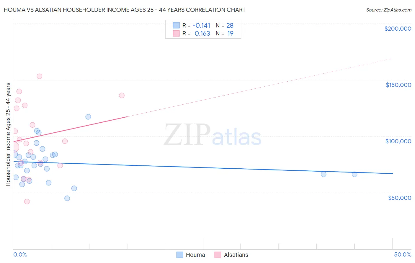 Houma vs Alsatian Householder Income Ages 25 - 44 years