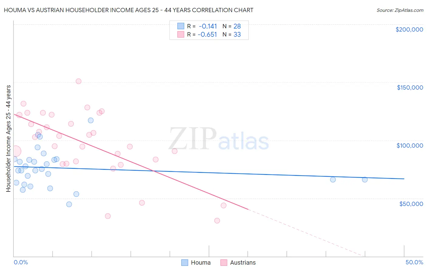 Houma vs Austrian Householder Income Ages 25 - 44 years