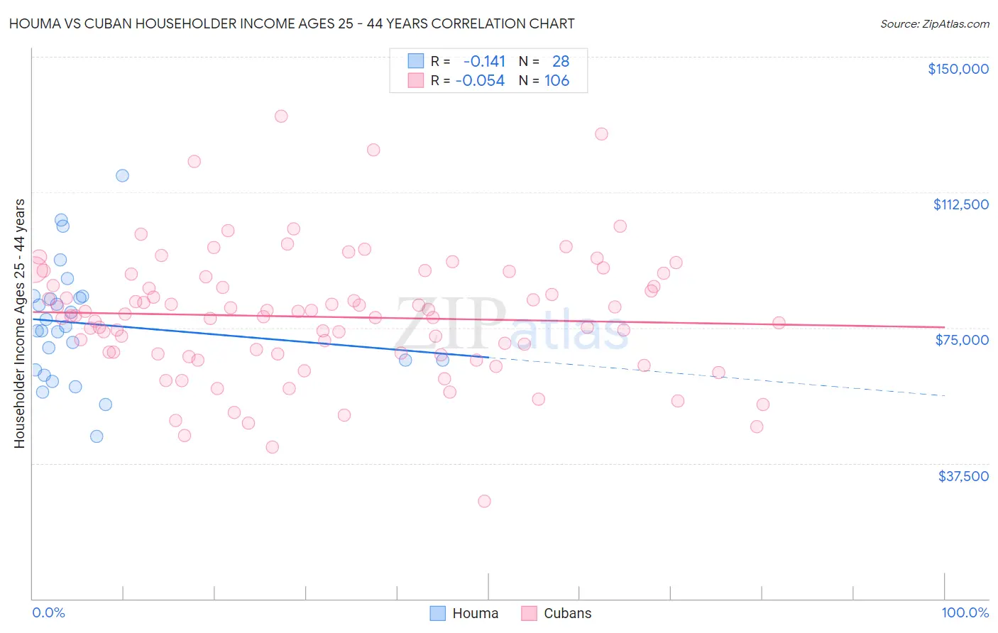 Houma vs Cuban Householder Income Ages 25 - 44 years