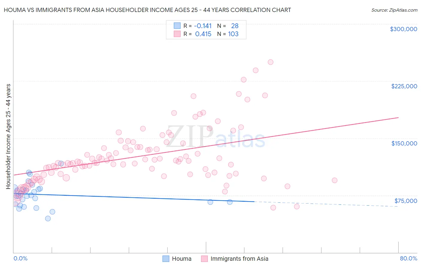 Houma vs Immigrants from Asia Householder Income Ages 25 - 44 years