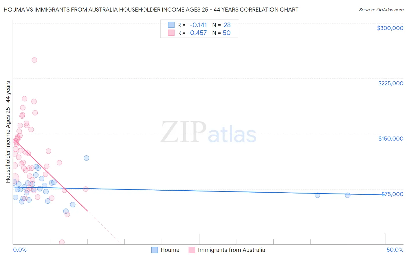 Houma vs Immigrants from Australia Householder Income Ages 25 - 44 years