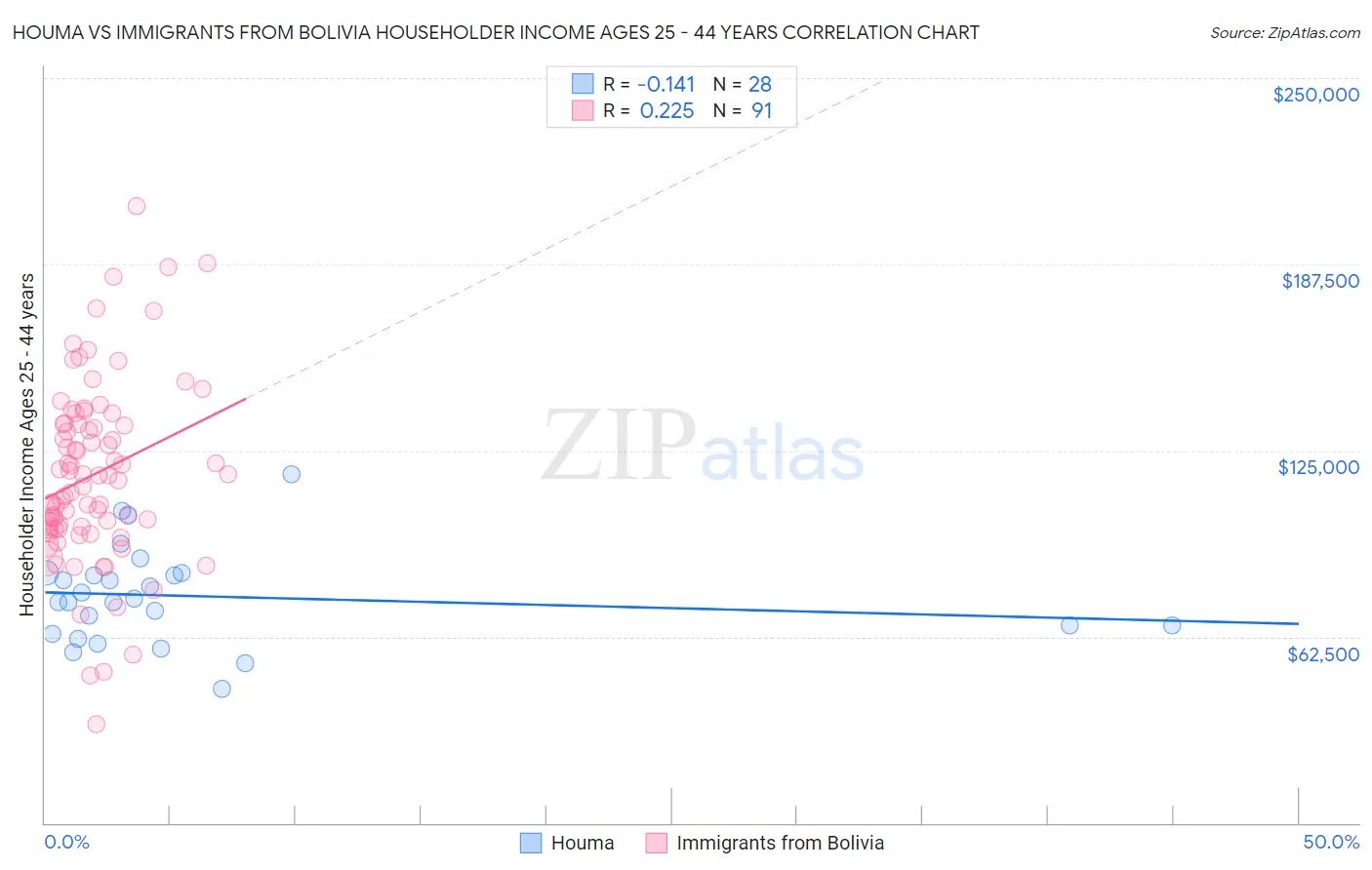 Houma vs Immigrants from Bolivia Householder Income Ages 25 - 44 years