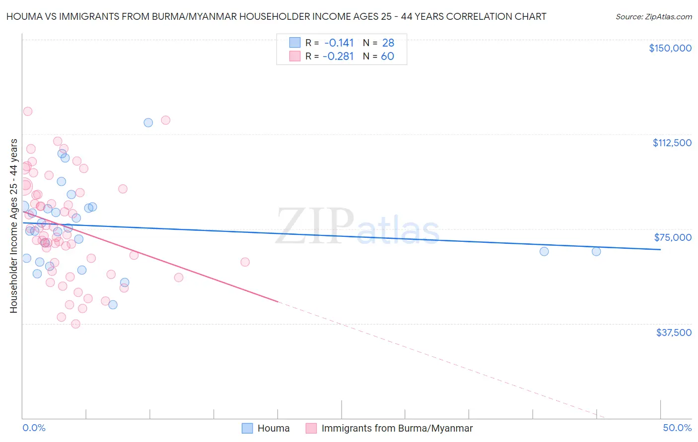 Houma vs Immigrants from Burma/Myanmar Householder Income Ages 25 - 44 years