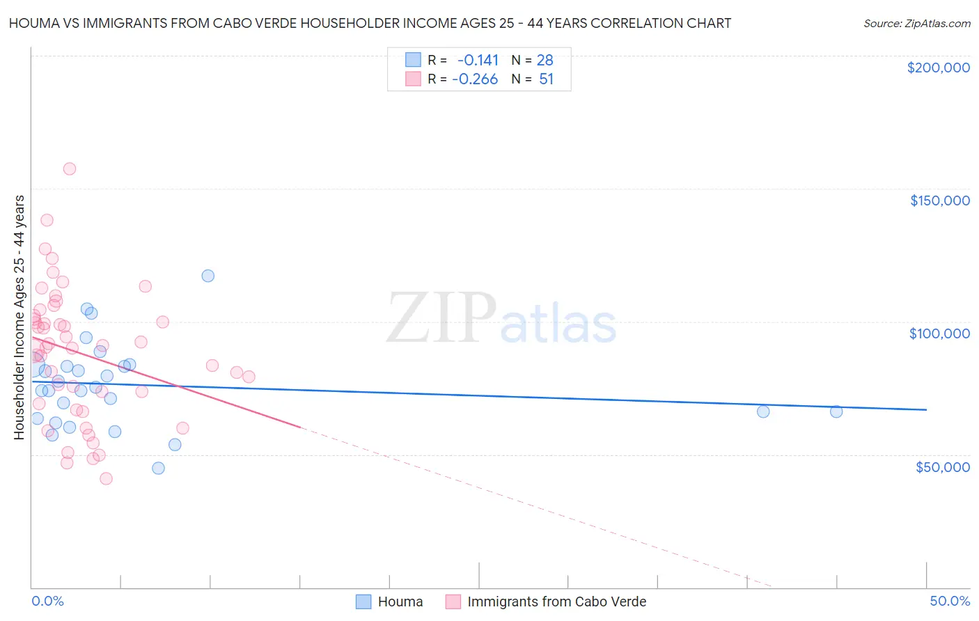 Houma vs Immigrants from Cabo Verde Householder Income Ages 25 - 44 years