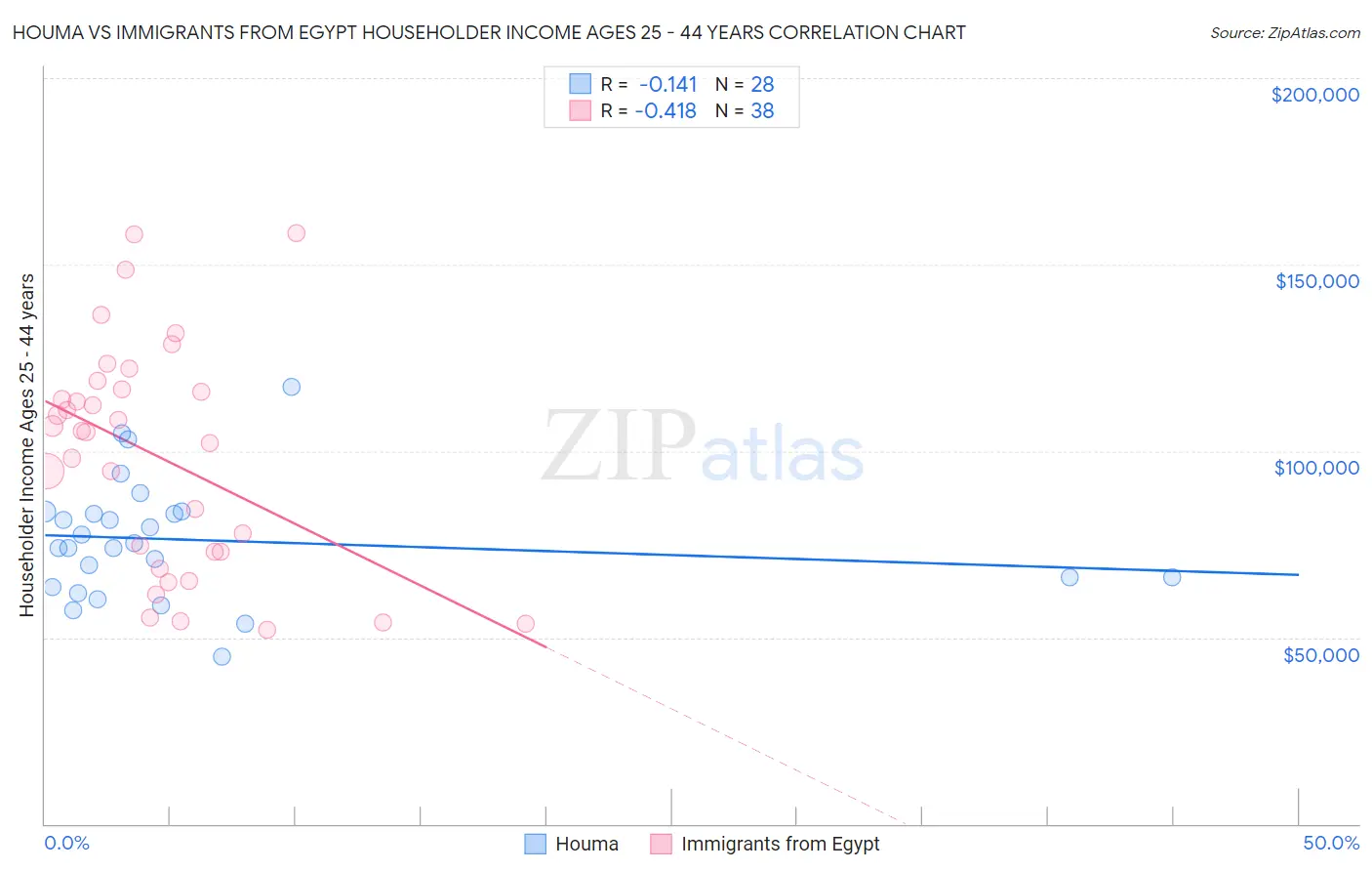 Houma vs Immigrants from Egypt Householder Income Ages 25 - 44 years