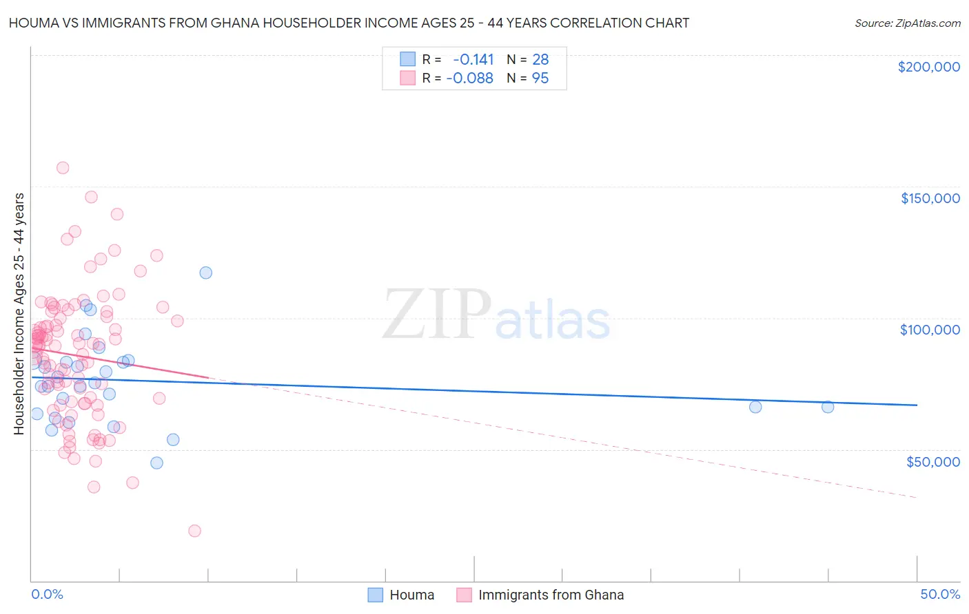 Houma vs Immigrants from Ghana Householder Income Ages 25 - 44 years