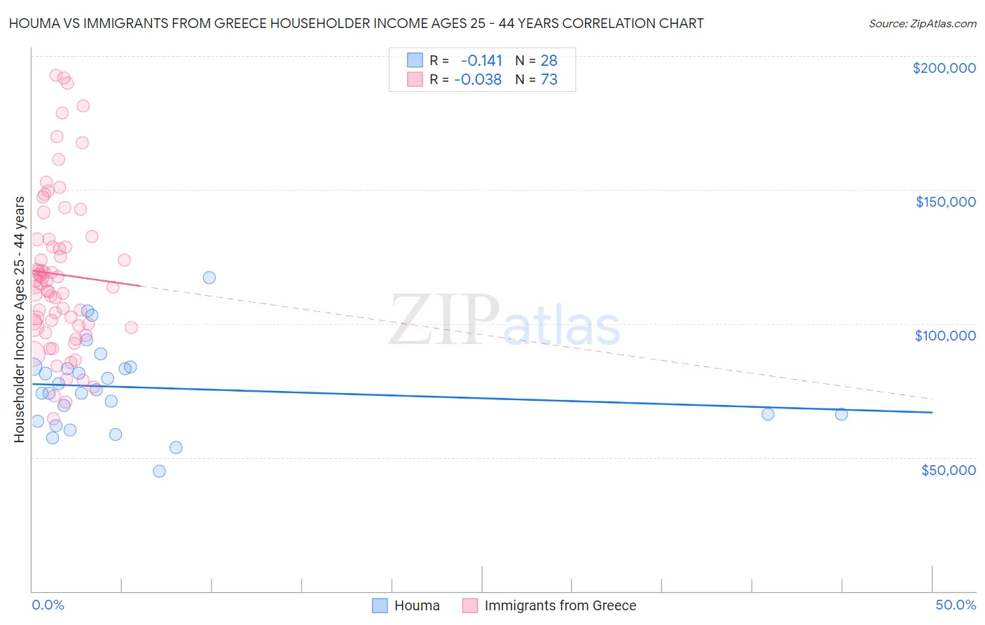 Houma vs Immigrants from Greece Householder Income Ages 25 - 44 years